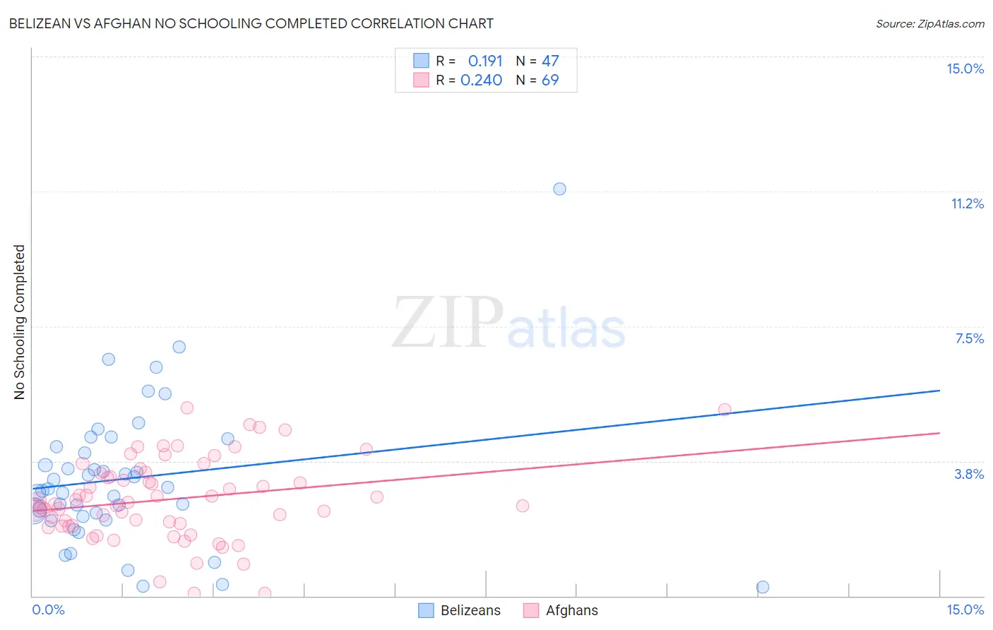 Belizean vs Afghan No Schooling Completed