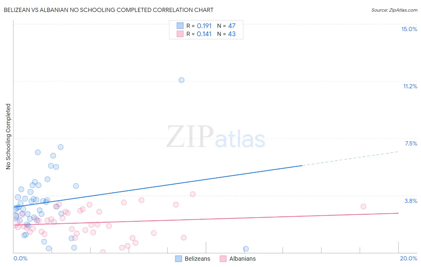 Belizean vs Albanian No Schooling Completed