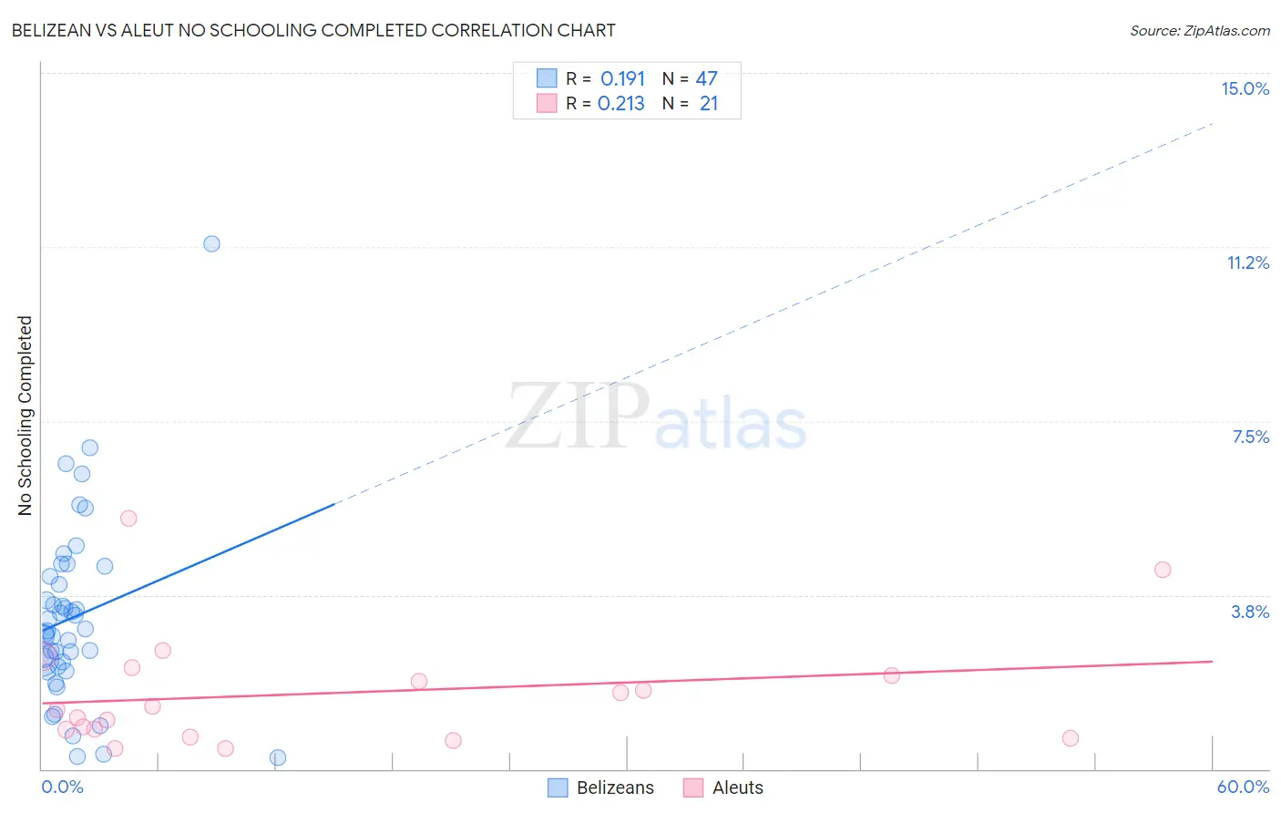 Belizean vs Aleut No Schooling Completed