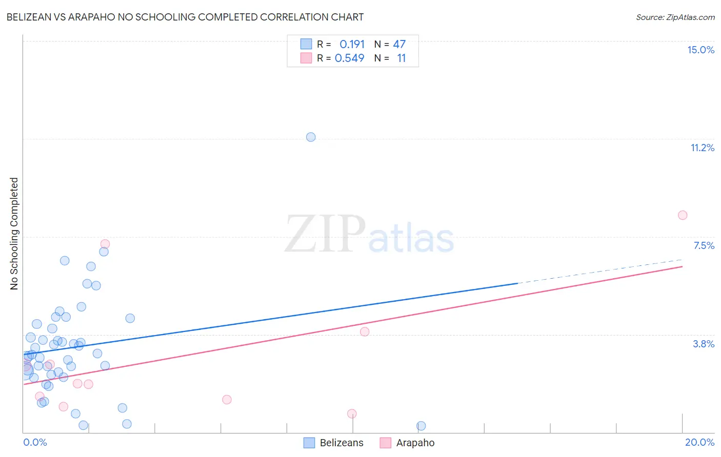 Belizean vs Arapaho No Schooling Completed