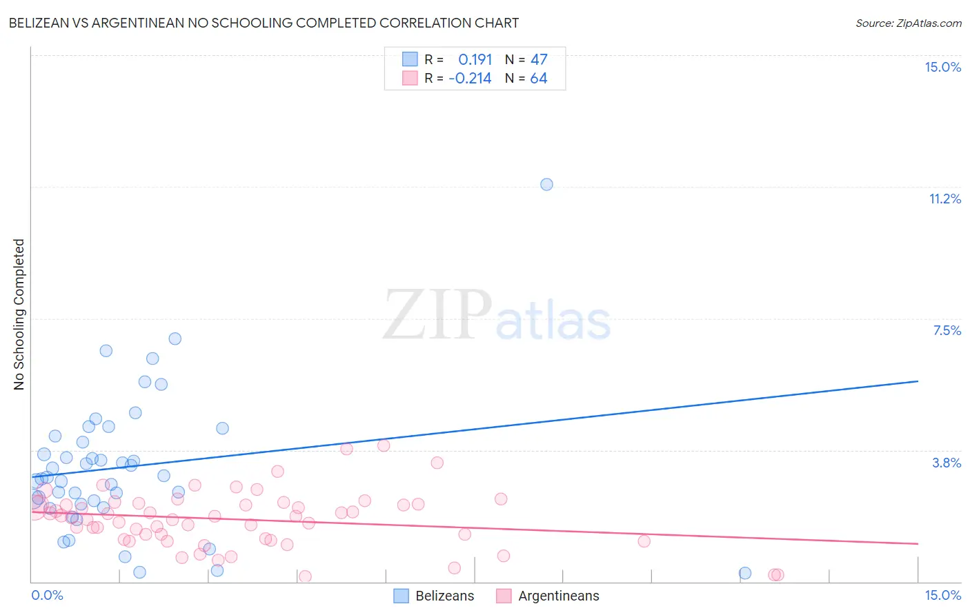 Belizean vs Argentinean No Schooling Completed