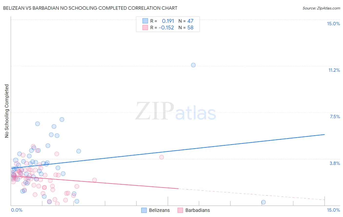 Belizean vs Barbadian No Schooling Completed
