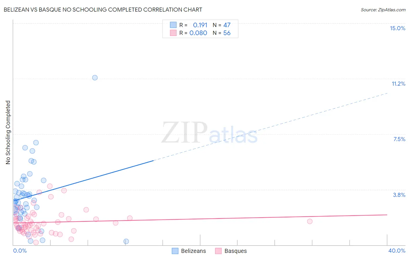 Belizean vs Basque No Schooling Completed