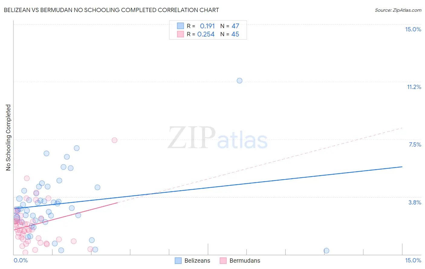 Belizean vs Bermudan No Schooling Completed