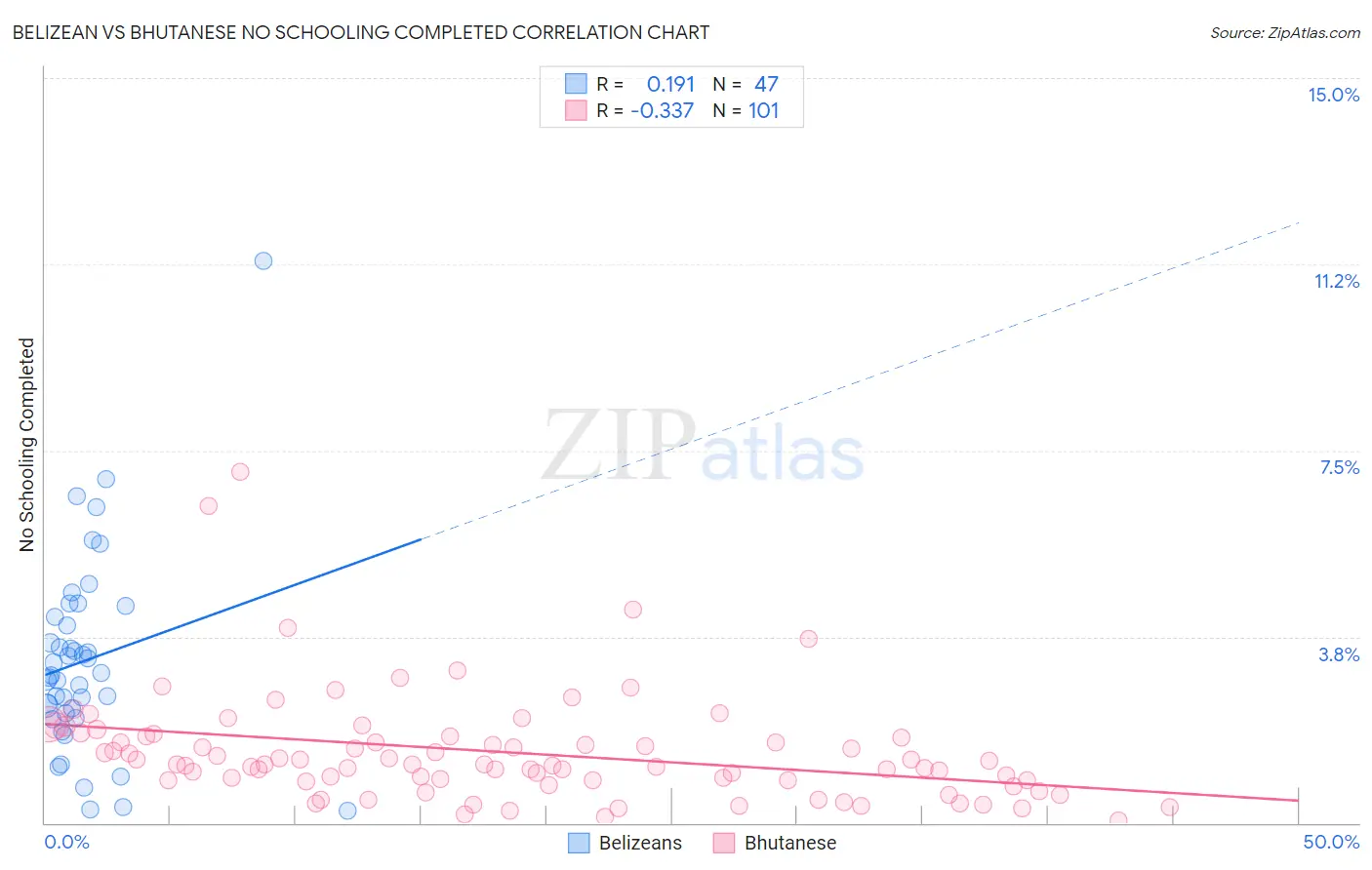 Belizean vs Bhutanese No Schooling Completed