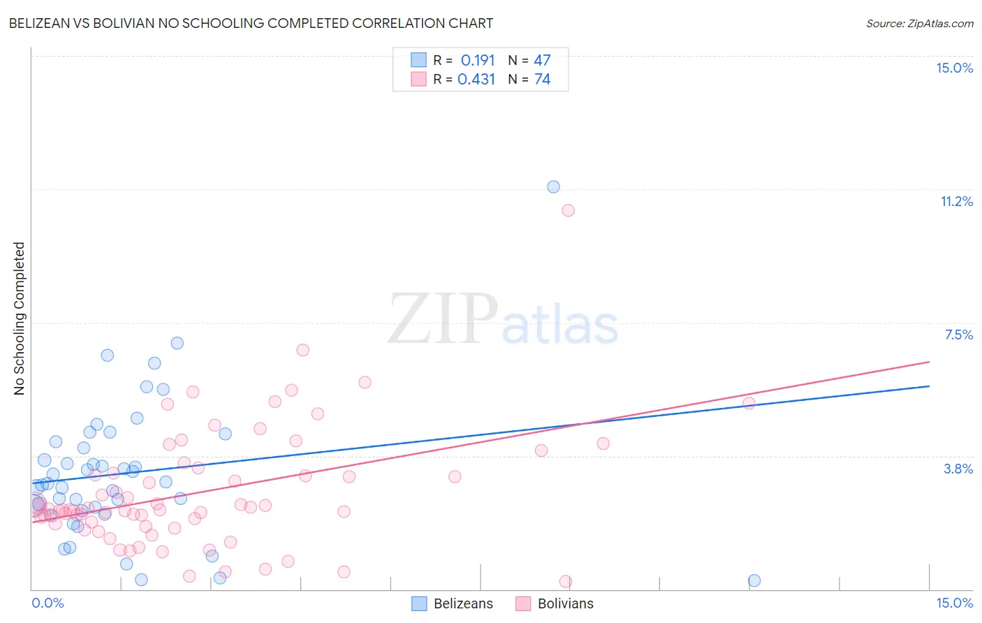 Belizean vs Bolivian No Schooling Completed