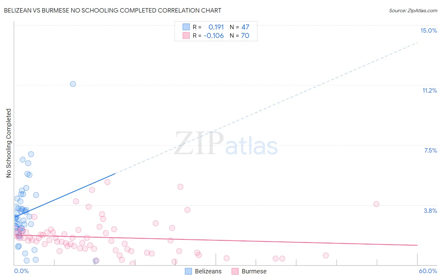Belizean vs Burmese No Schooling Completed