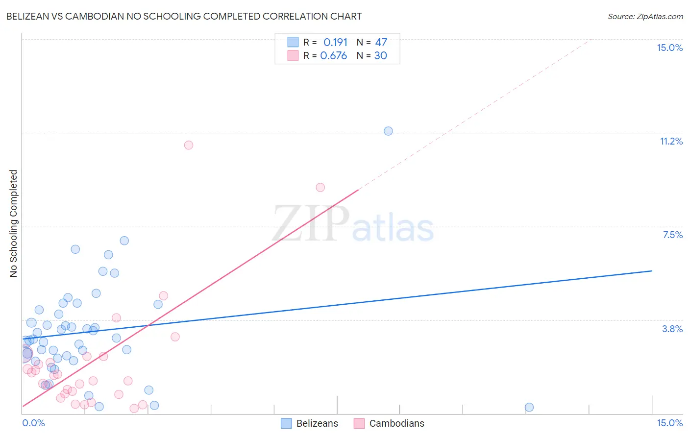 Belizean vs Cambodian No Schooling Completed