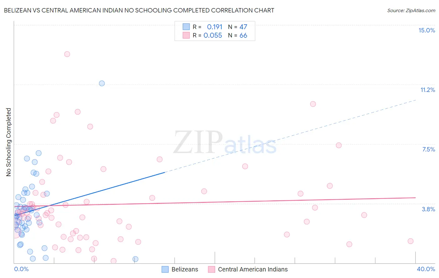Belizean vs Central American Indian No Schooling Completed