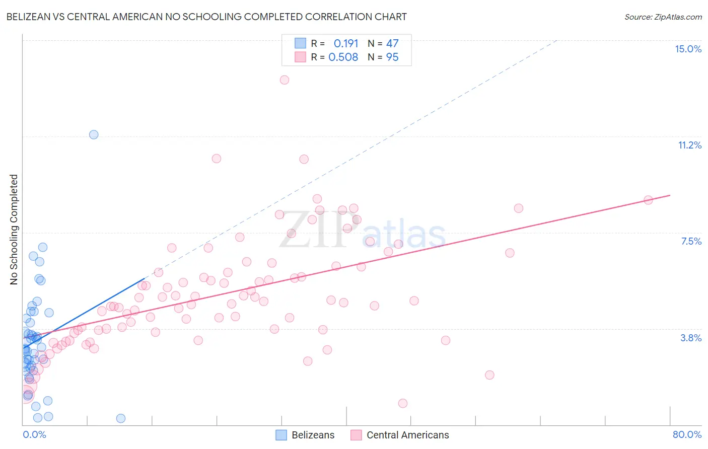 Belizean vs Central American No Schooling Completed