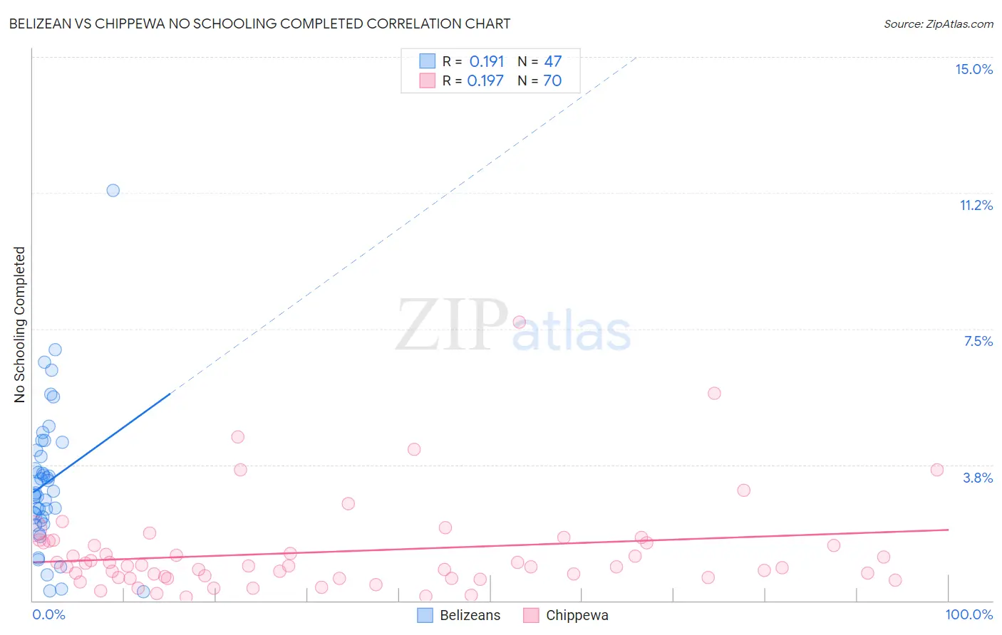 Belizean vs Chippewa No Schooling Completed