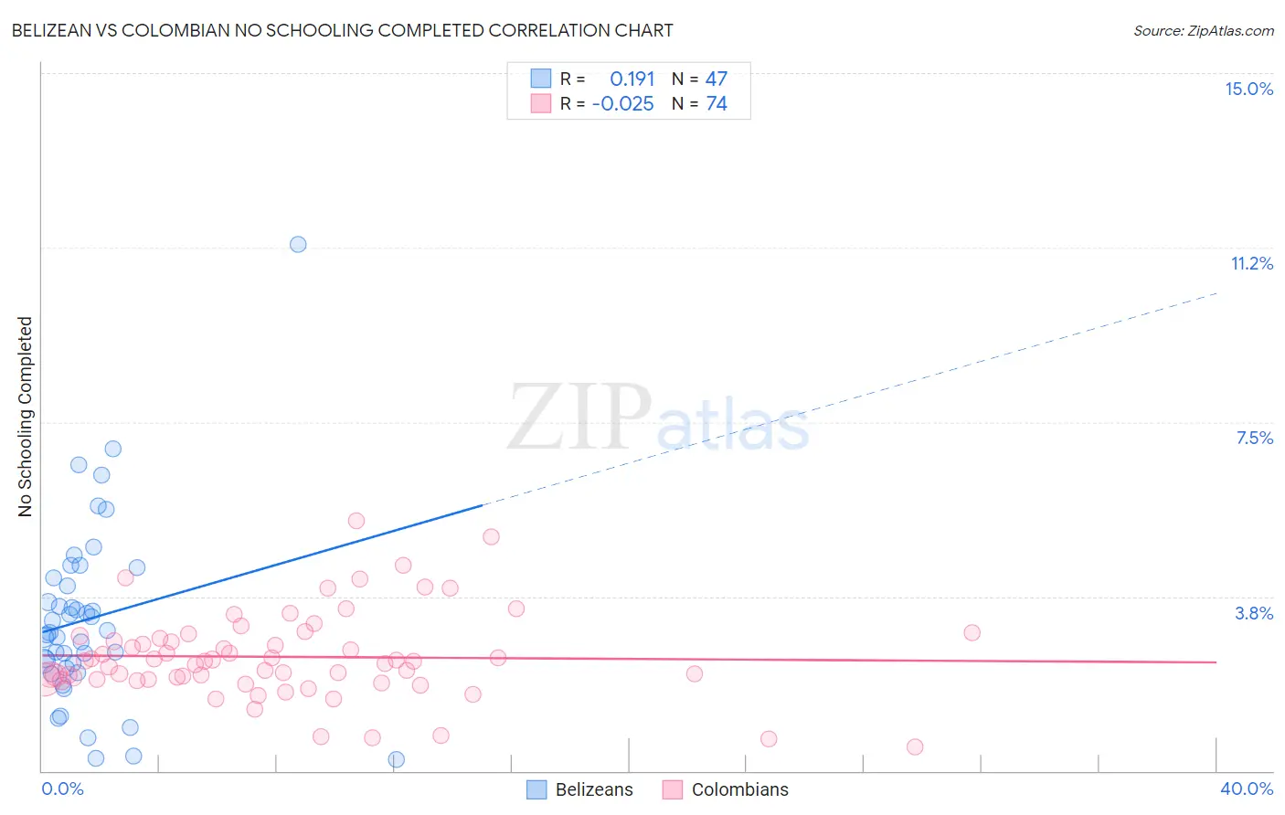 Belizean vs Colombian No Schooling Completed