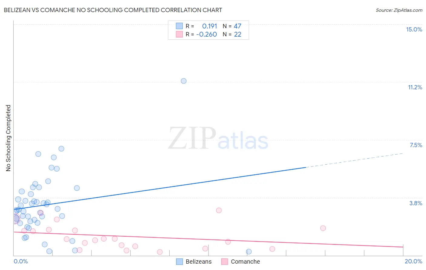 Belizean vs Comanche No Schooling Completed