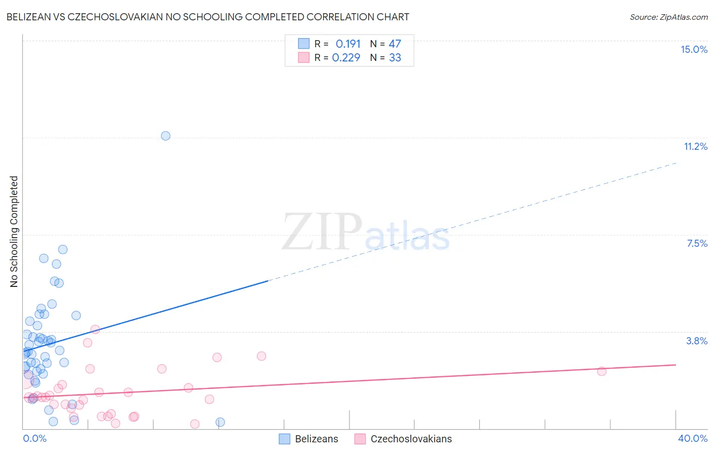 Belizean vs Czechoslovakian No Schooling Completed