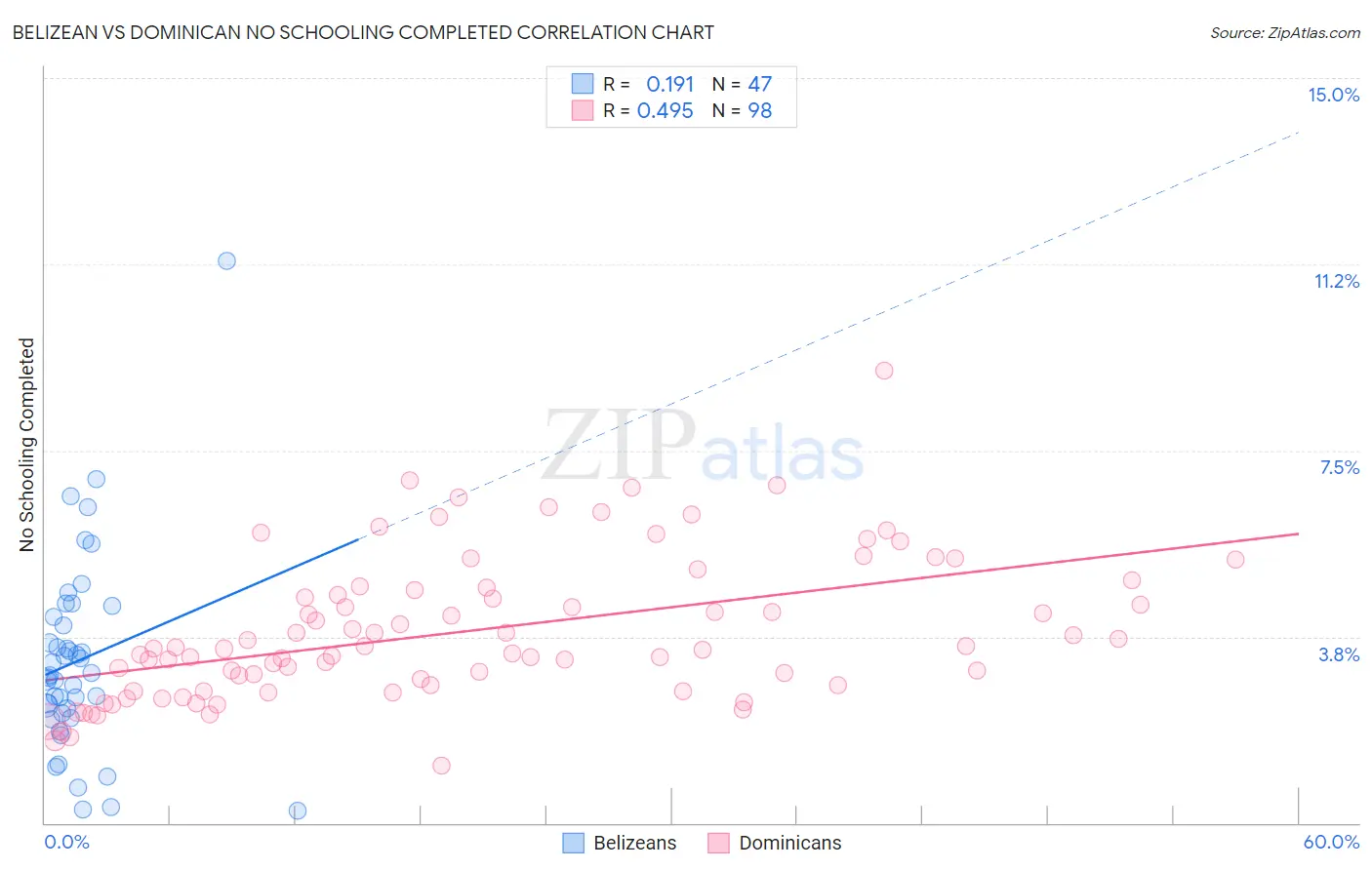 Belizean vs Dominican No Schooling Completed