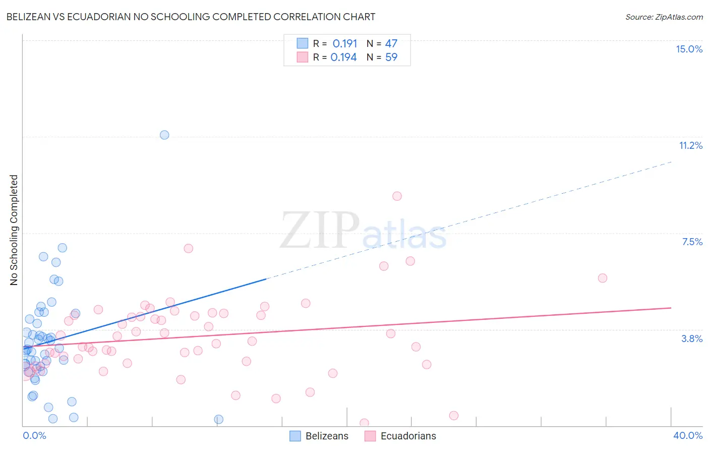 Belizean vs Ecuadorian No Schooling Completed
