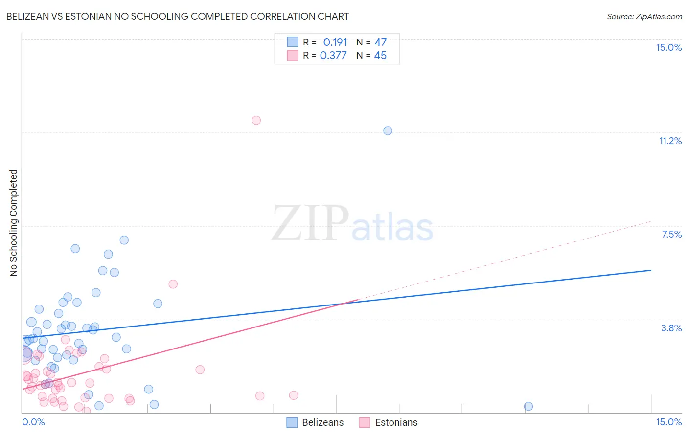Belizean vs Estonian No Schooling Completed