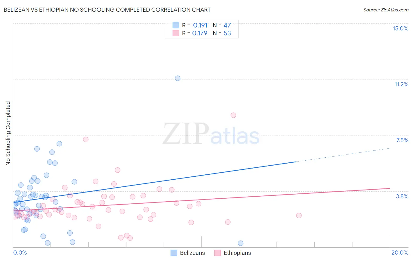 Belizean vs Ethiopian No Schooling Completed