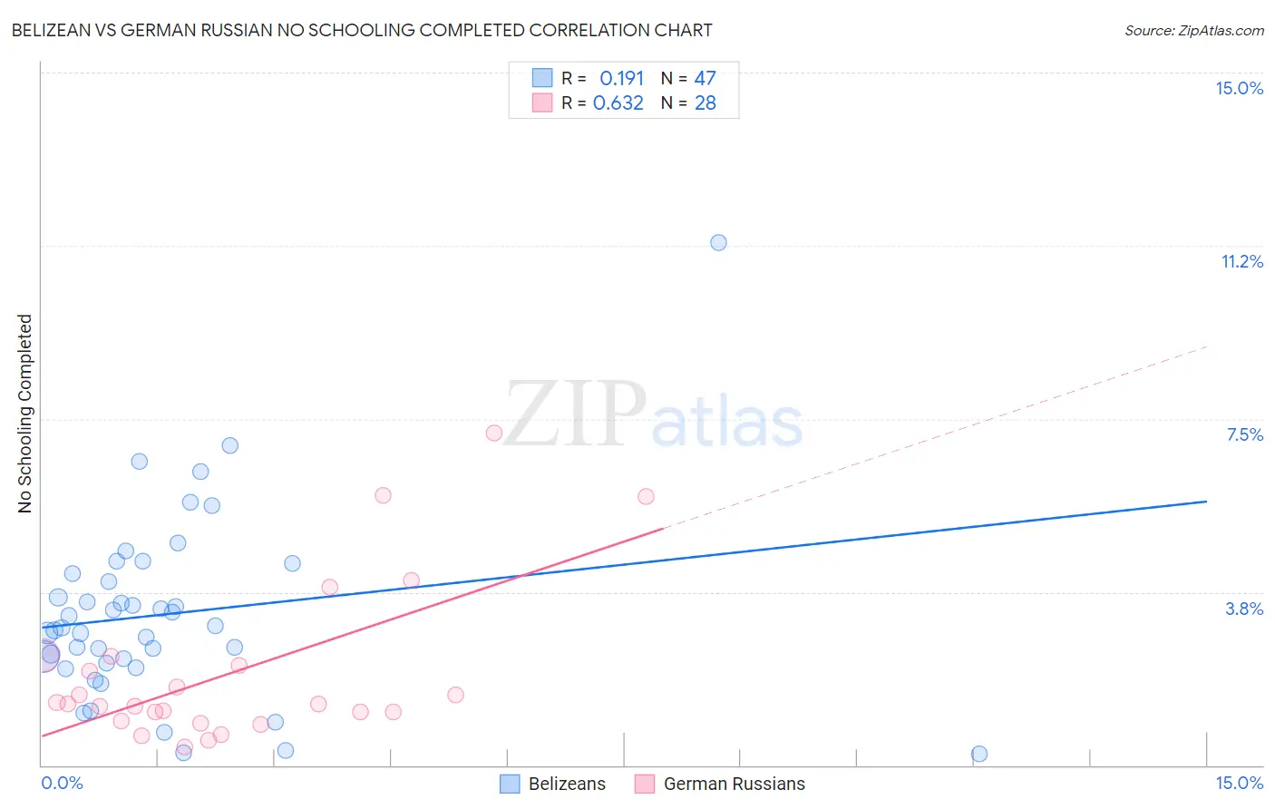 Belizean vs German Russian No Schooling Completed