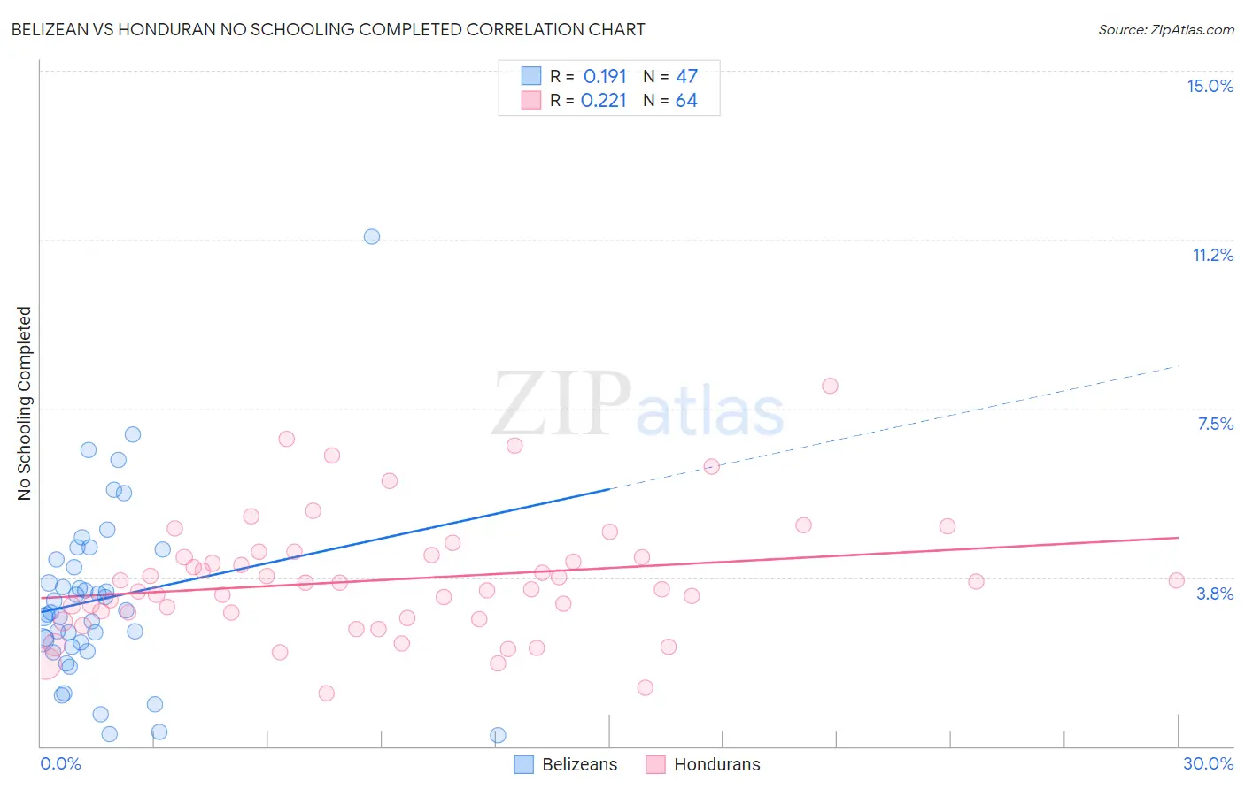 Belizean vs Honduran No Schooling Completed