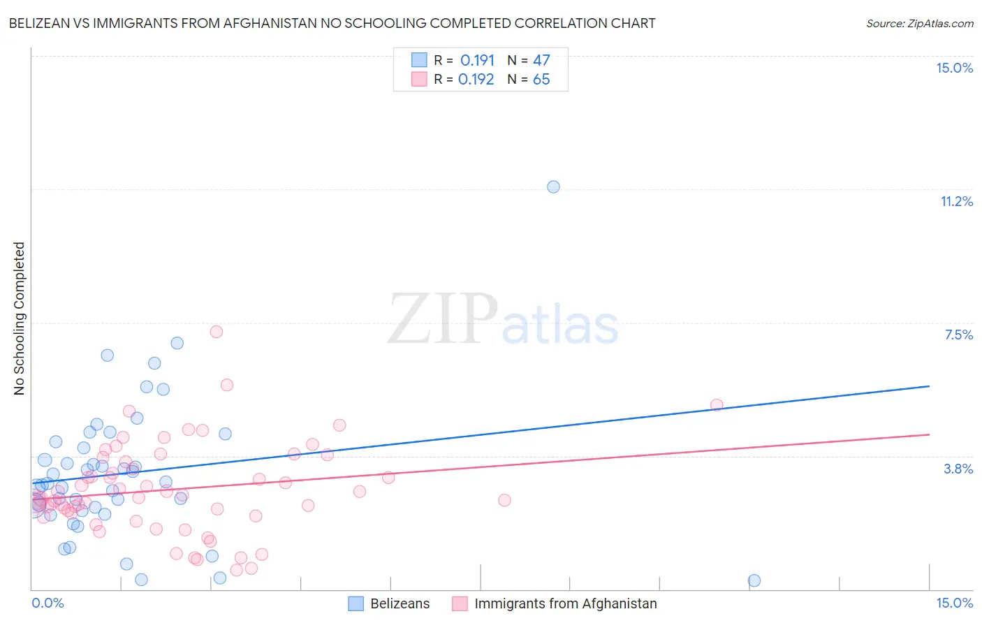 Belizean vs Immigrants from Afghanistan No Schooling Completed