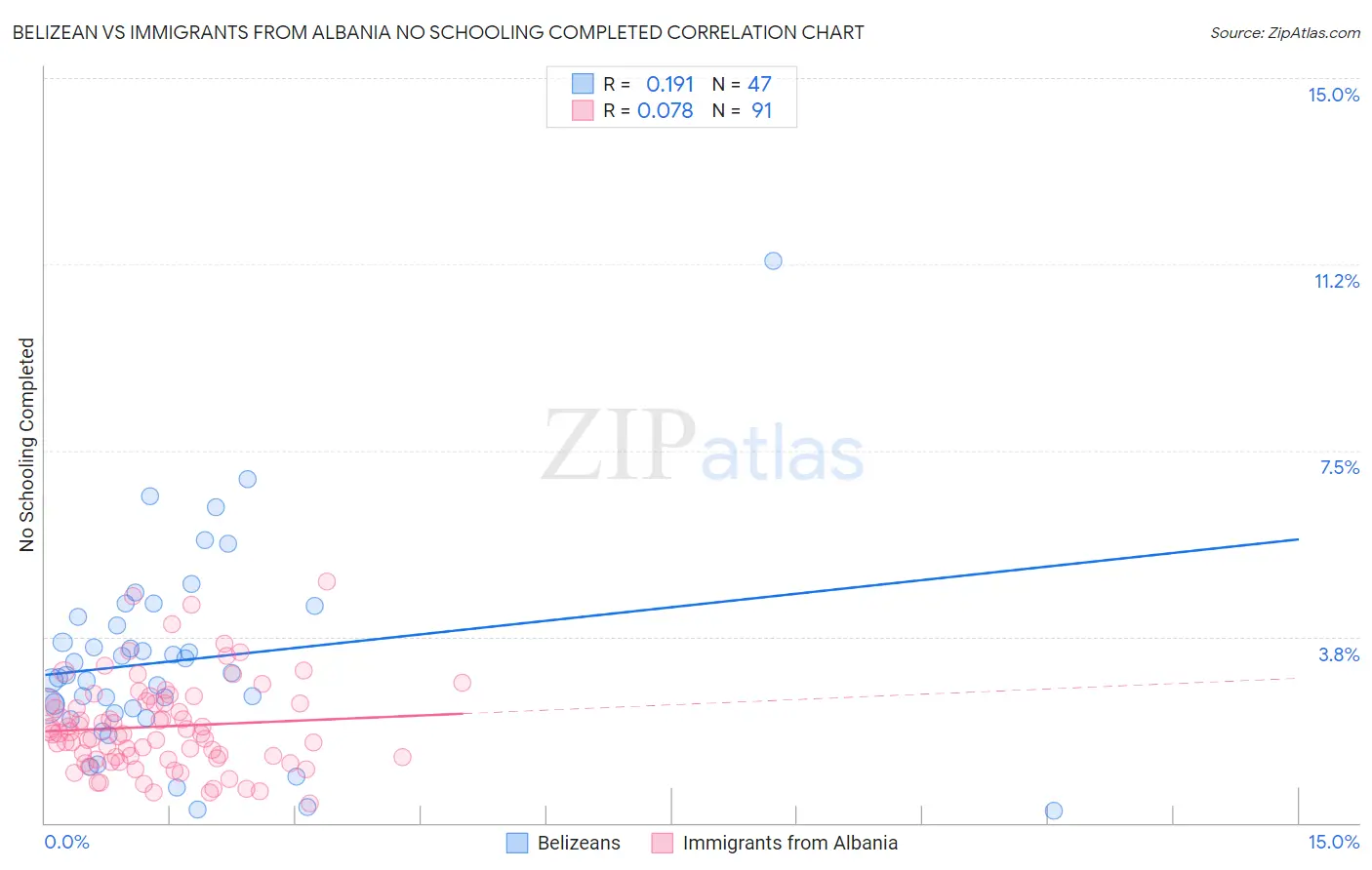 Belizean vs Immigrants from Albania No Schooling Completed