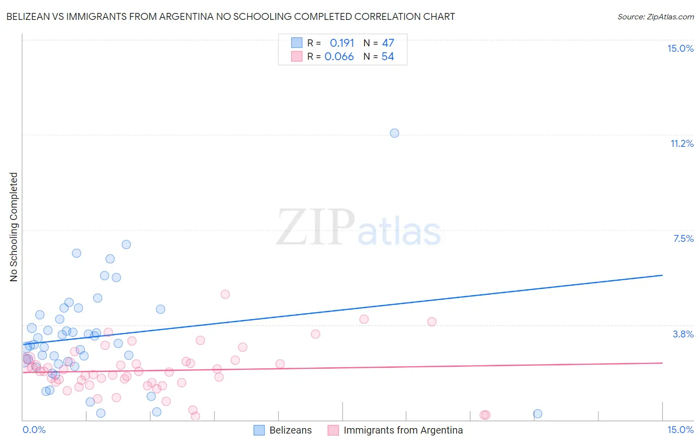 Belizean vs Immigrants from Argentina No Schooling Completed
