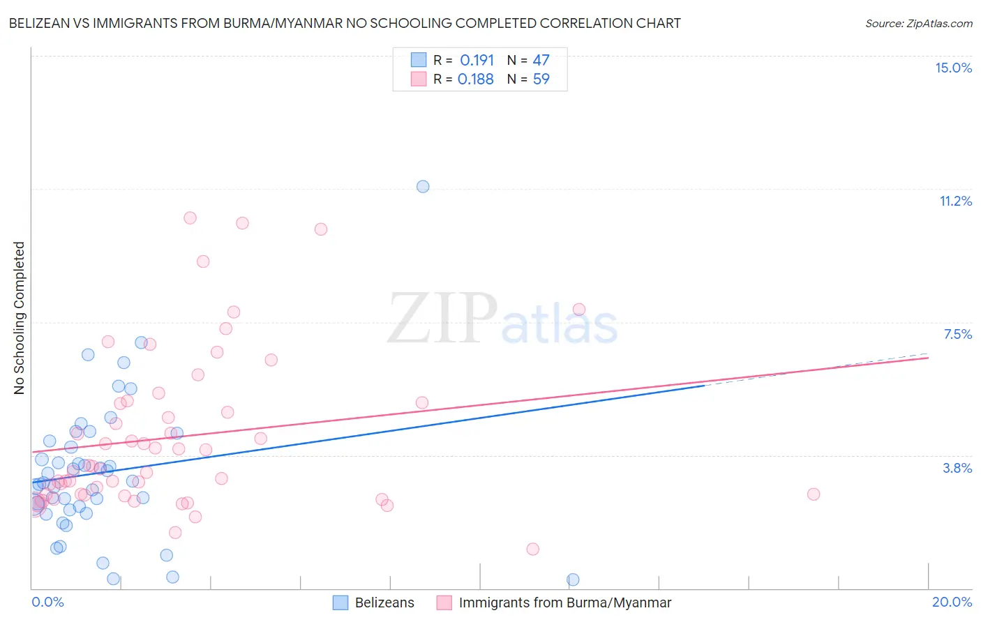 Belizean vs Immigrants from Burma/Myanmar No Schooling Completed