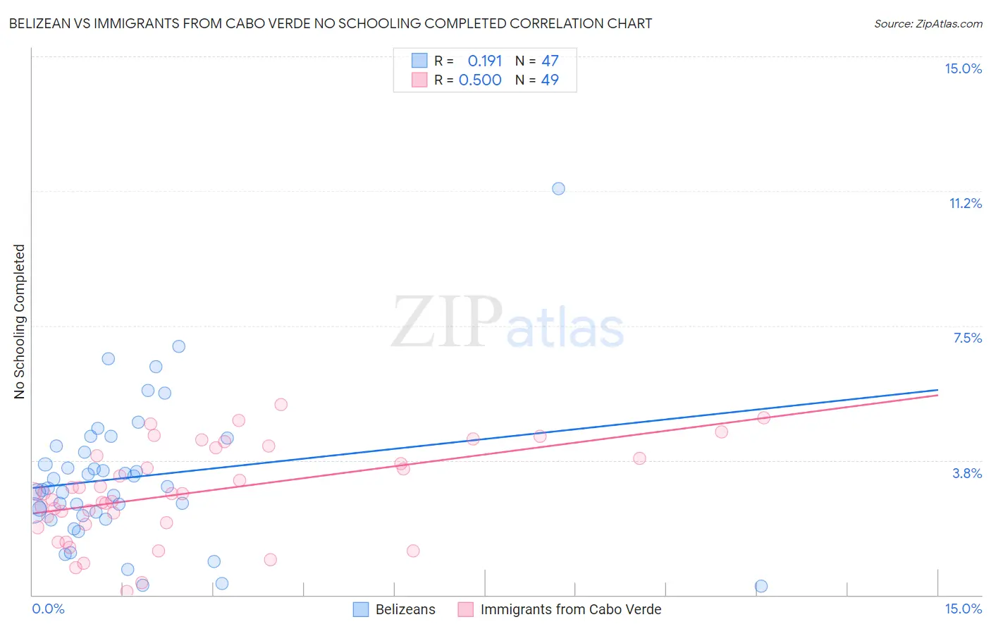 Belizean vs Immigrants from Cabo Verde No Schooling Completed