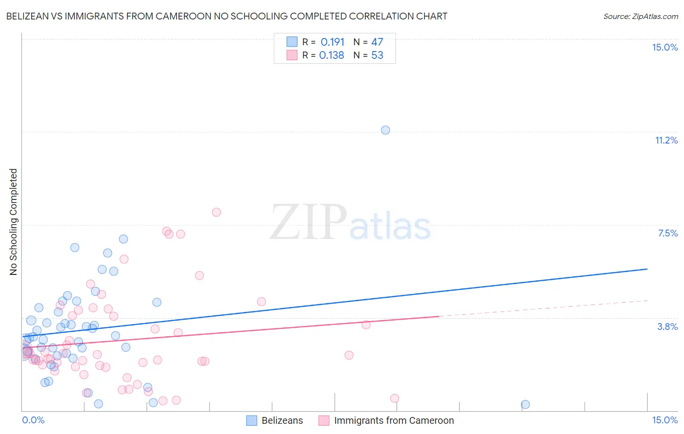 Belizean vs Immigrants from Cameroon No Schooling Completed