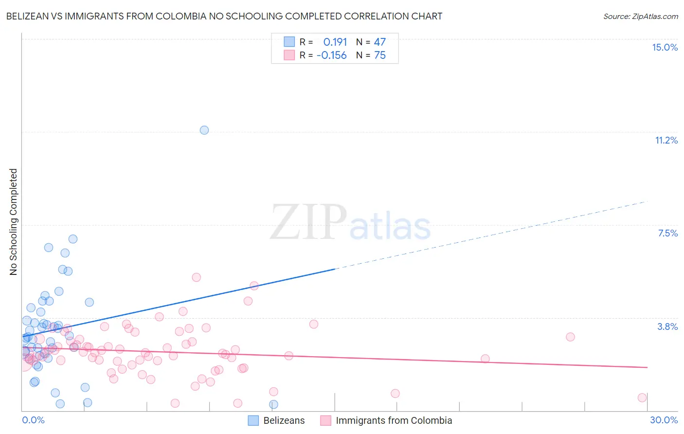 Belizean vs Immigrants from Colombia No Schooling Completed