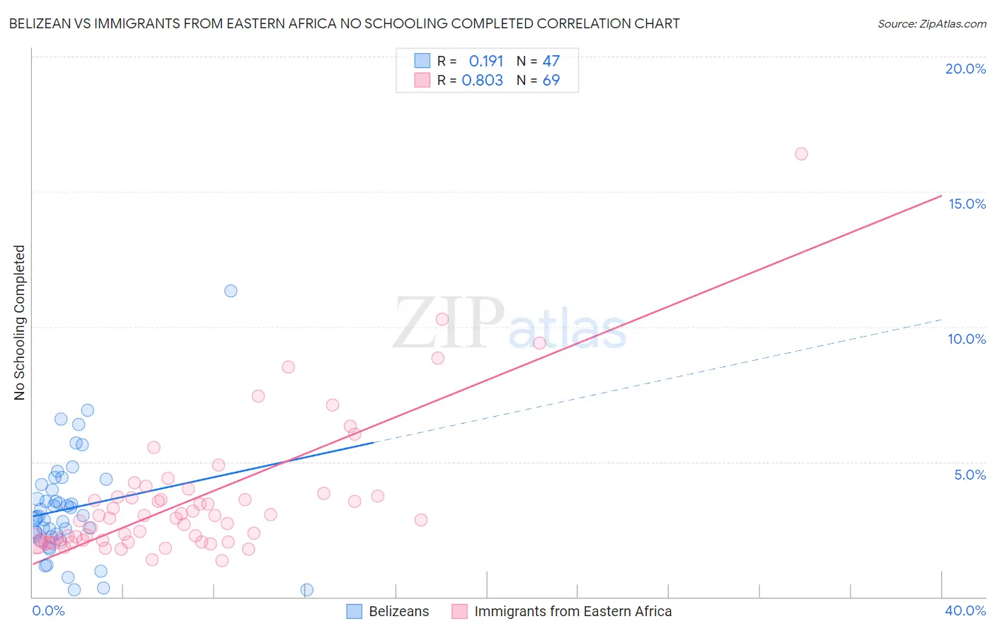 Belizean vs Immigrants from Eastern Africa No Schooling Completed