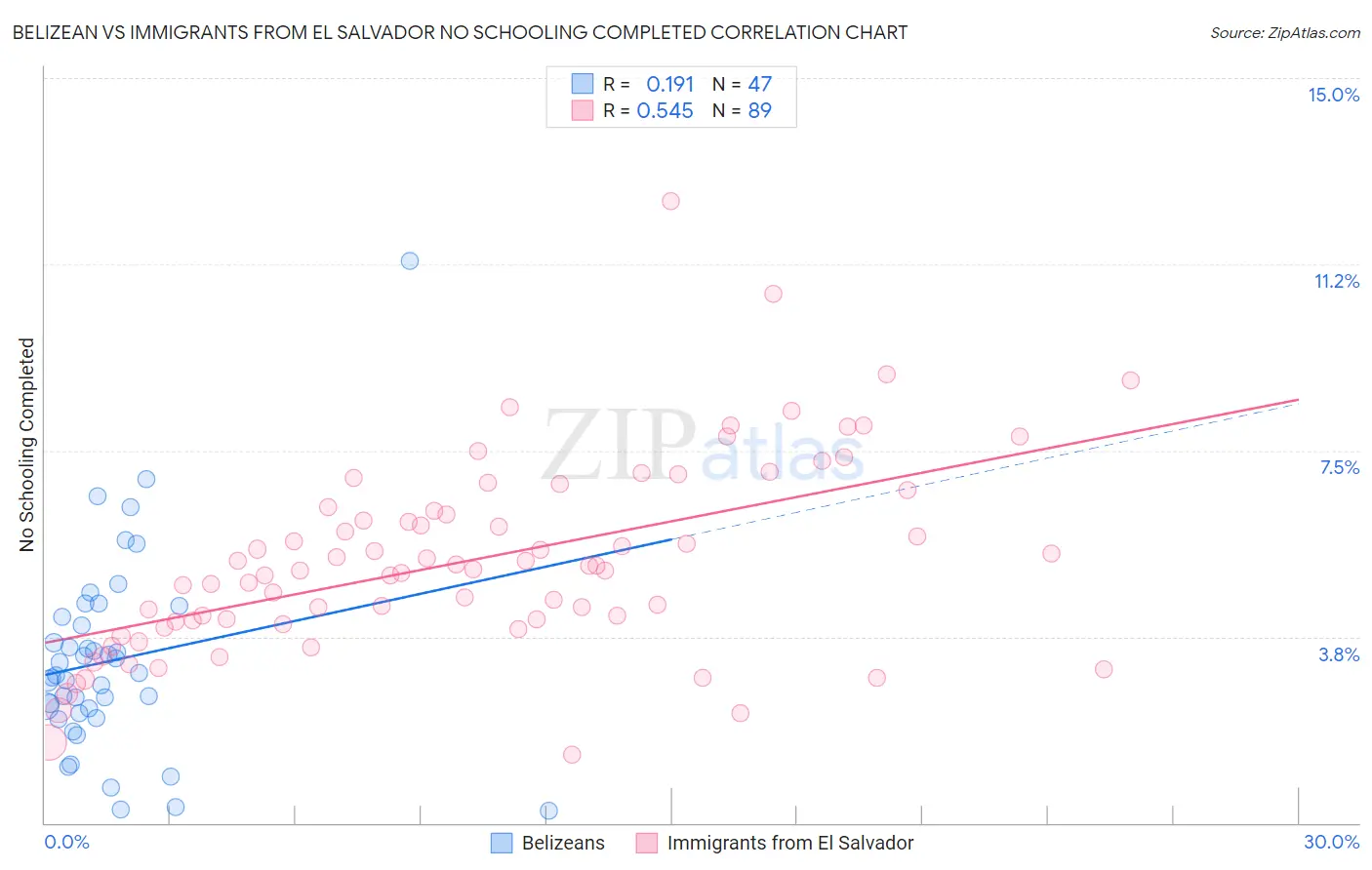 Belizean vs Immigrants from El Salvador No Schooling Completed