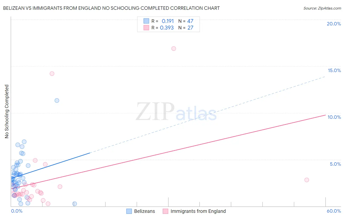 Belizean vs Immigrants from England No Schooling Completed