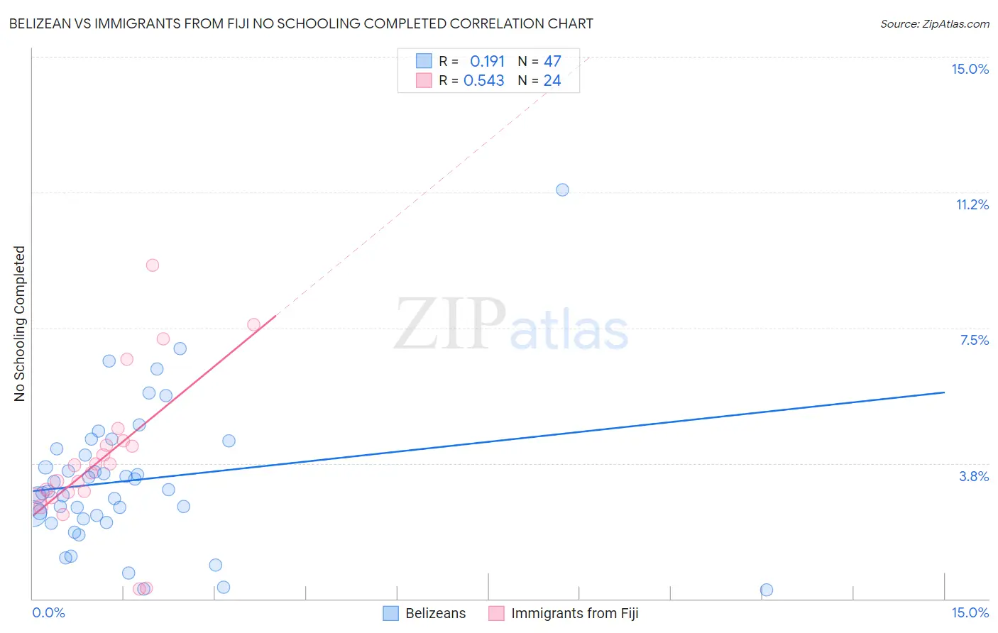 Belizean vs Immigrants from Fiji No Schooling Completed