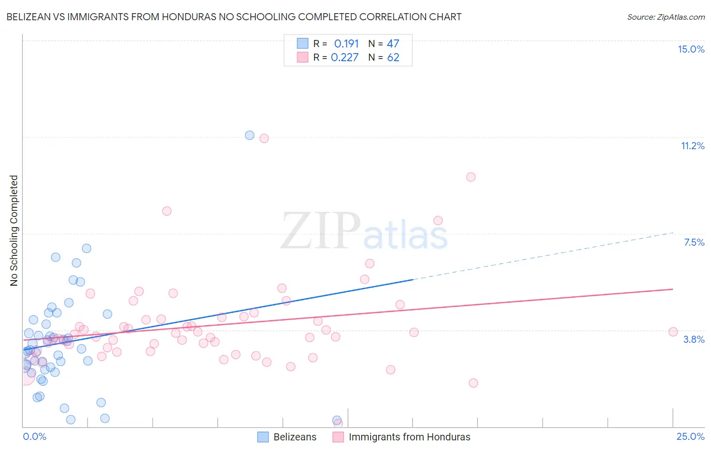 Belizean vs Immigrants from Honduras No Schooling Completed