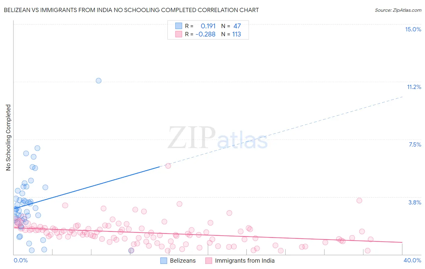 Belizean vs Immigrants from India No Schooling Completed