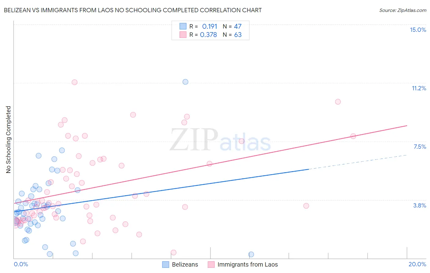 Belizean vs Immigrants from Laos No Schooling Completed