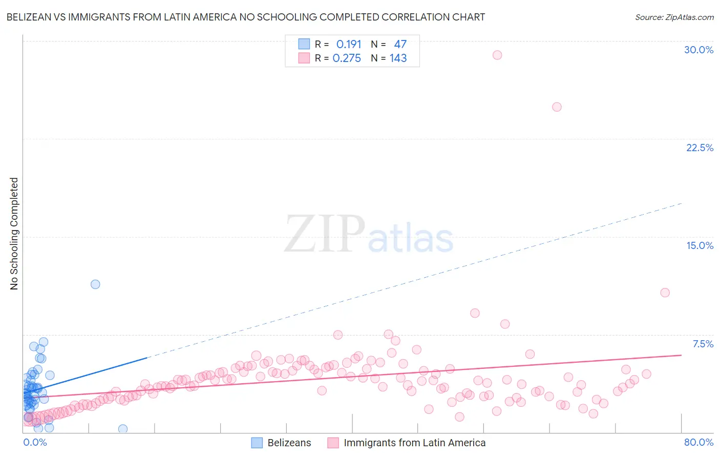 Belizean vs Immigrants from Latin America No Schooling Completed
