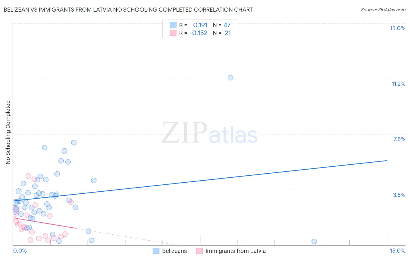 Belizean vs Immigrants from Latvia No Schooling Completed