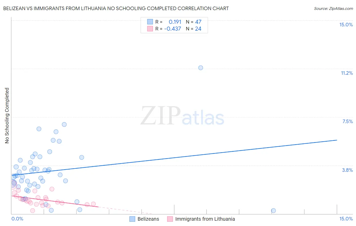 Belizean vs Immigrants from Lithuania No Schooling Completed