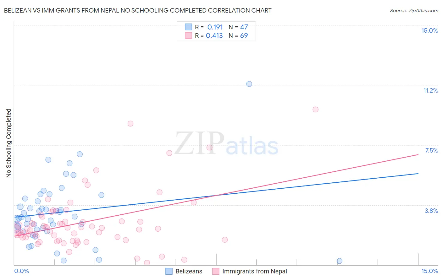 Belizean vs Immigrants from Nepal No Schooling Completed