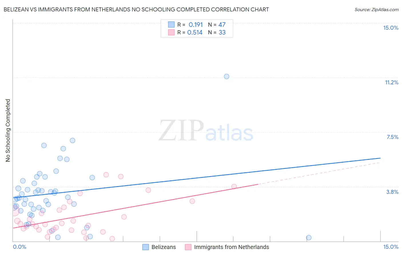 Belizean vs Immigrants from Netherlands No Schooling Completed