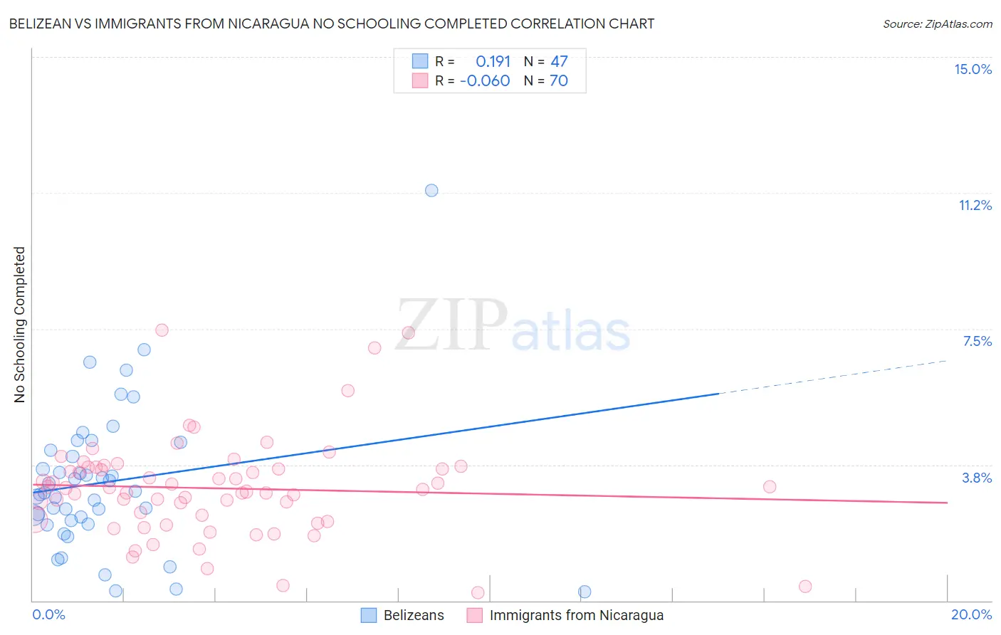 Belizean vs Immigrants from Nicaragua No Schooling Completed