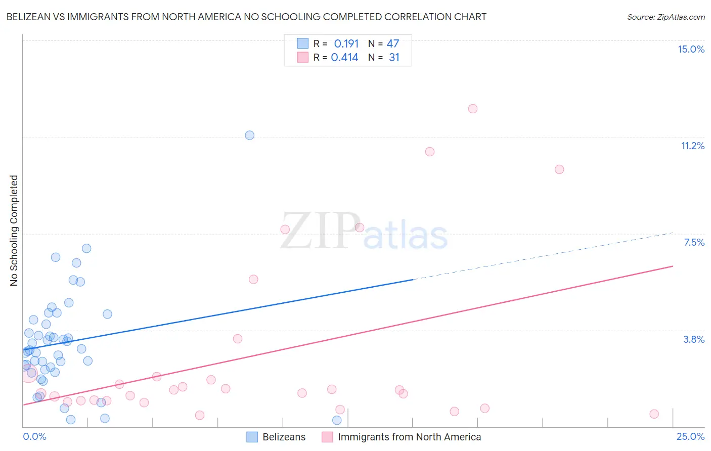 Belizean vs Immigrants from North America No Schooling Completed