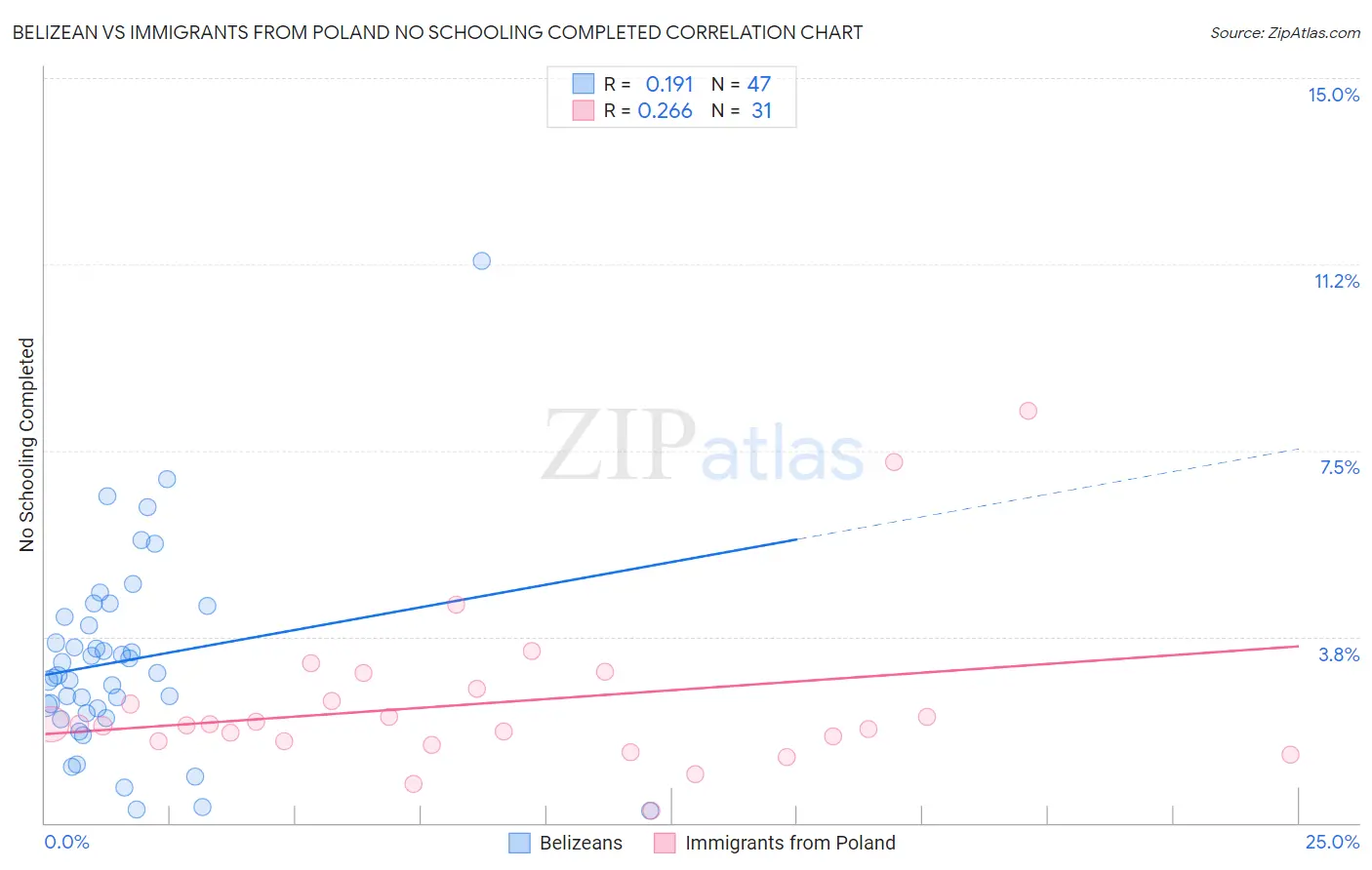 Belizean vs Immigrants from Poland No Schooling Completed