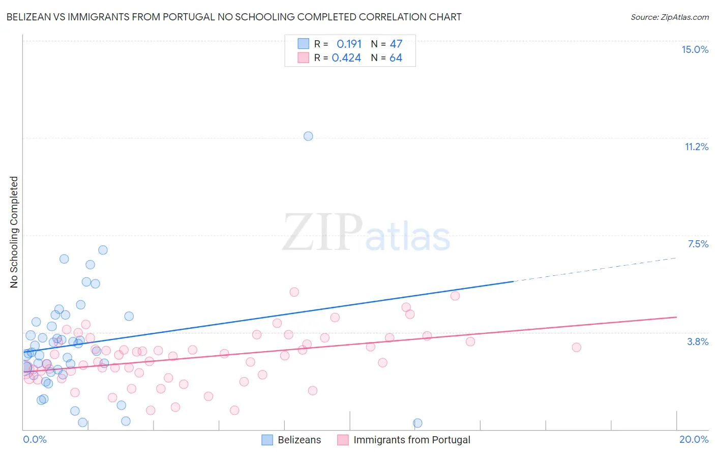 Belizean vs Immigrants from Portugal No Schooling Completed