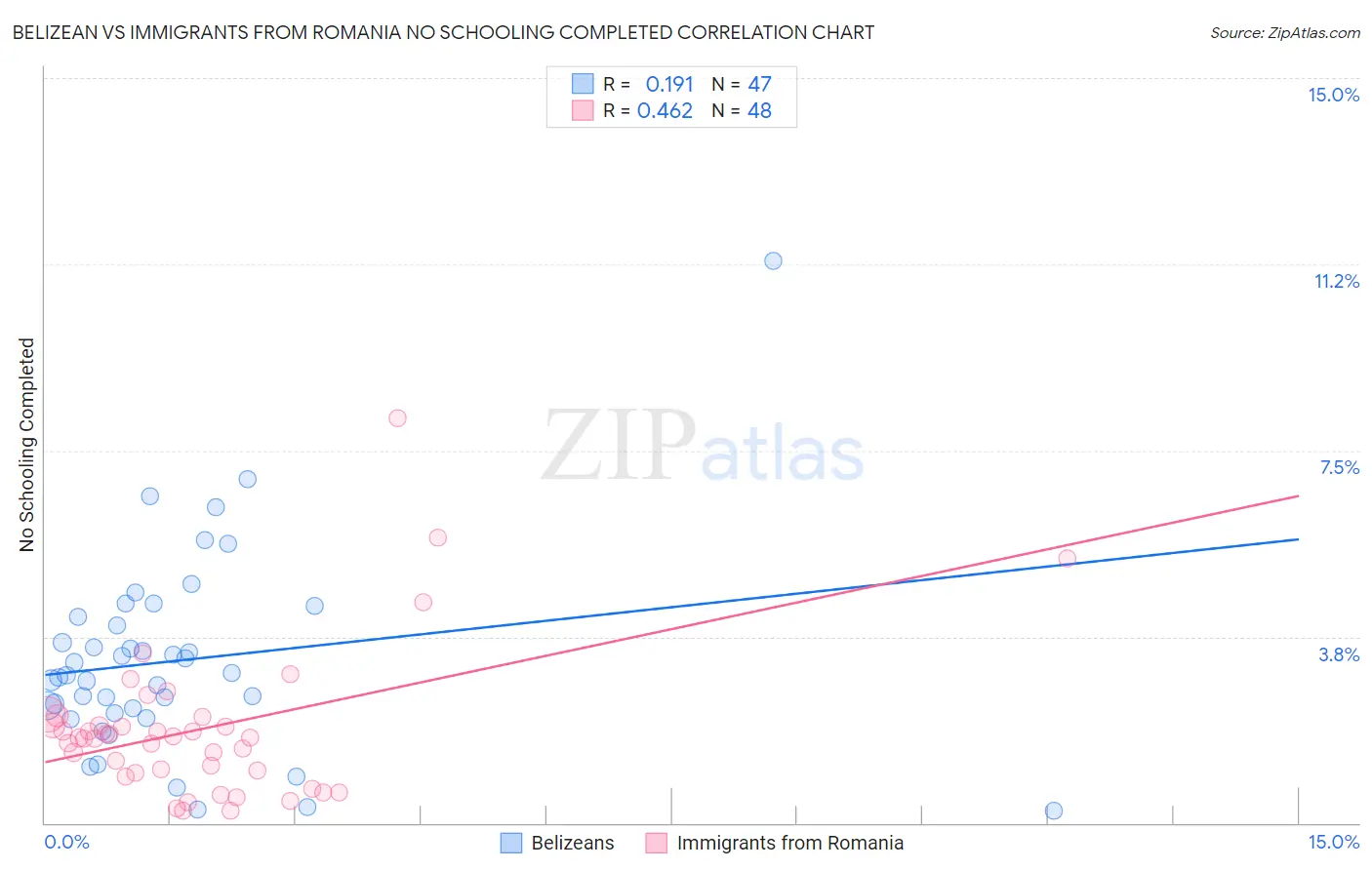 Belizean vs Immigrants from Romania No Schooling Completed