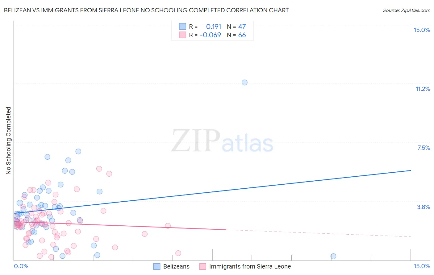 Belizean vs Immigrants from Sierra Leone No Schooling Completed