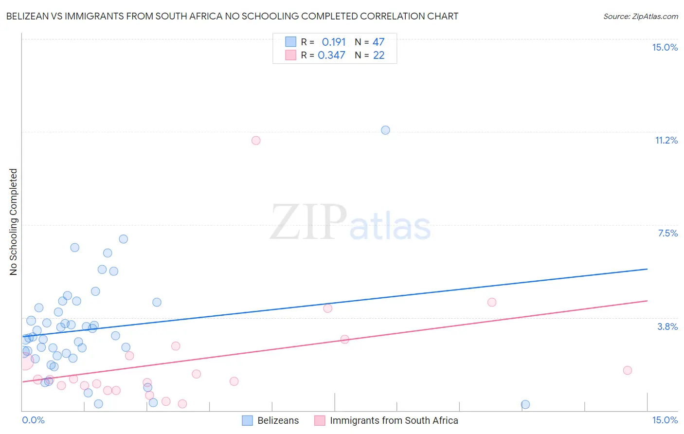 Belizean vs Immigrants from South Africa No Schooling Completed